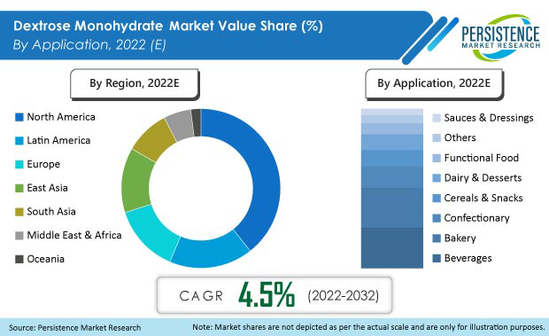 dextrose-monohydrate-market