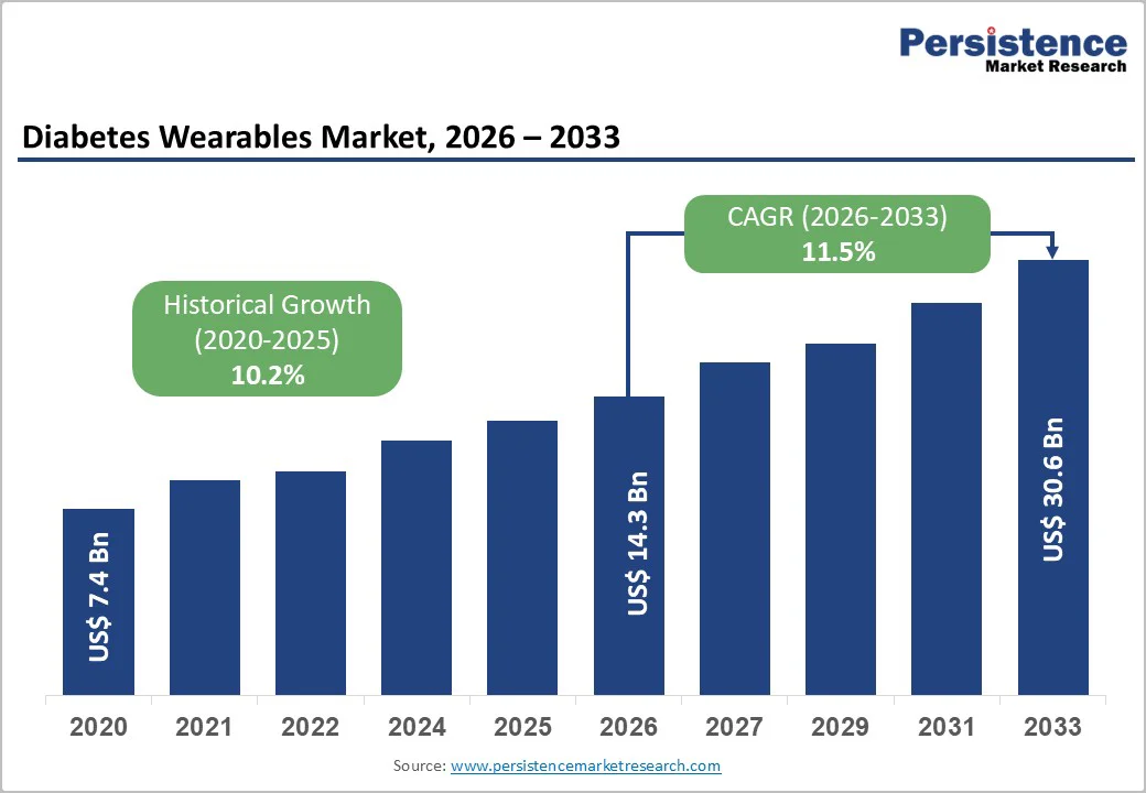 diabetes-wearables-market-2026–2033