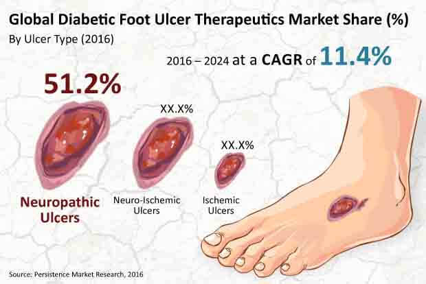 diabetic foot ulcer therapeutics market