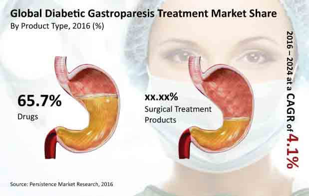 diabetic gastroparesis market market bytes