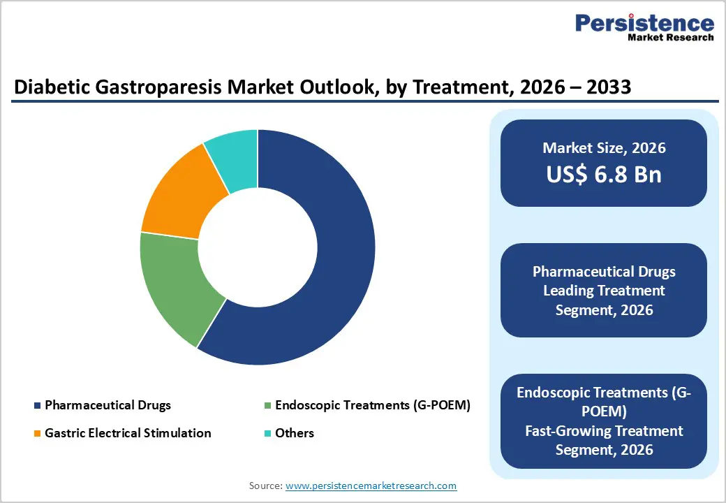 diabetic-gastroparesis-market-outlook-by-treatment-2026–2033