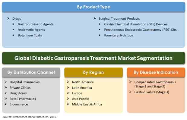 diabetic gastroparesis market report primer