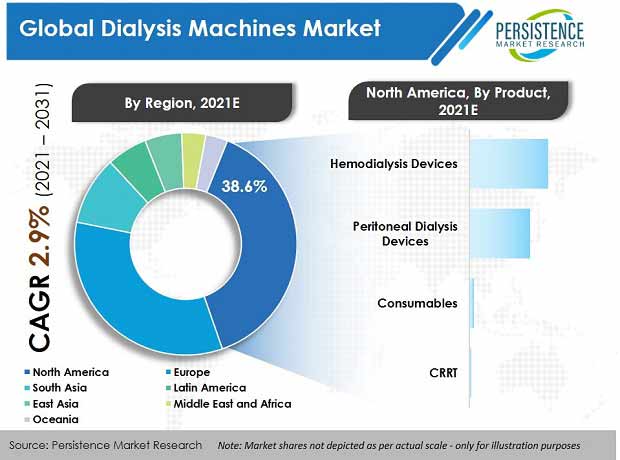 mercato delle macchine per dialisi