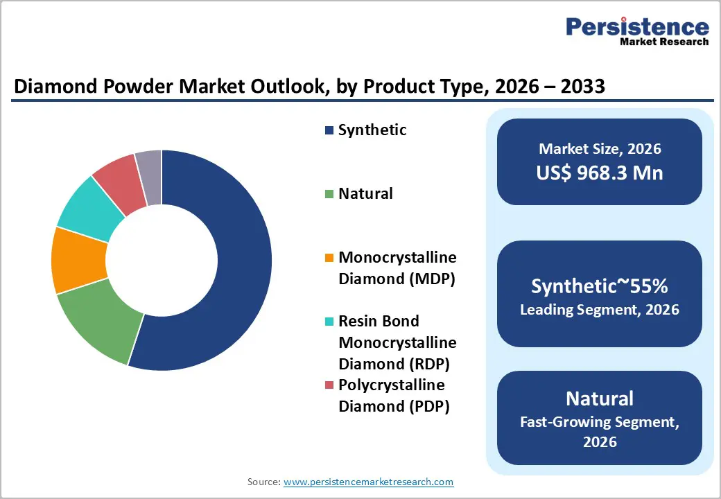 diamond-powder-market-outlook-by-product-type-2026-2033