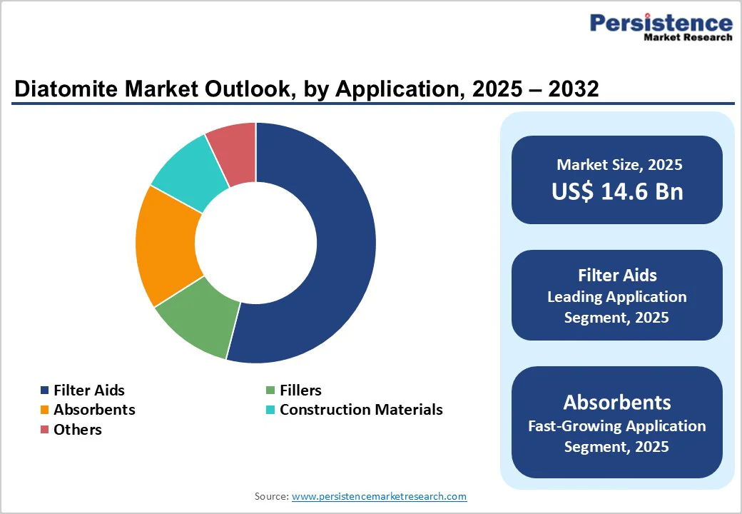 diatomite-market-outlook-by-application-2025-2032
