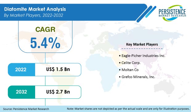 diatomite-market