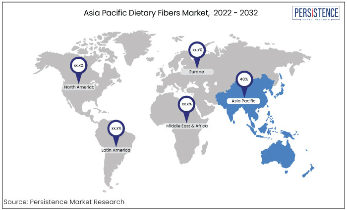 asia pacific dietary fibers market, by region, 2022 - 2032