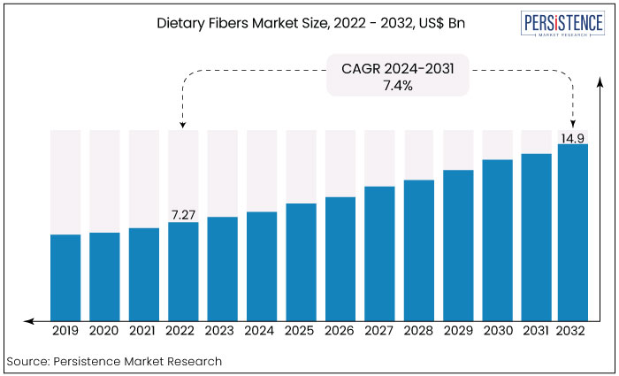 dietary fibers market size, 2022 - 2032, US$ Bn