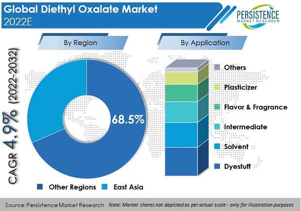 diethyl-oxalate-market