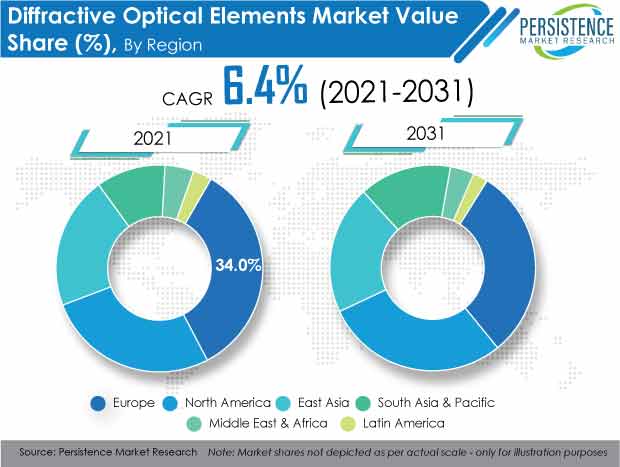 Diffractive Optical Elements Market is set to register a CAGR of 6.4% from 2022 to 2031 - Lake Shore Gazette
