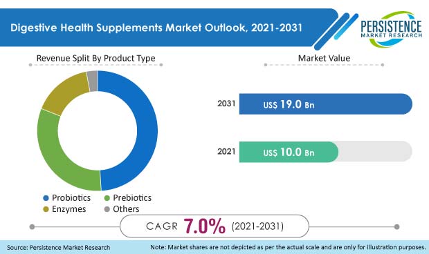 digestive-health-supplements-market