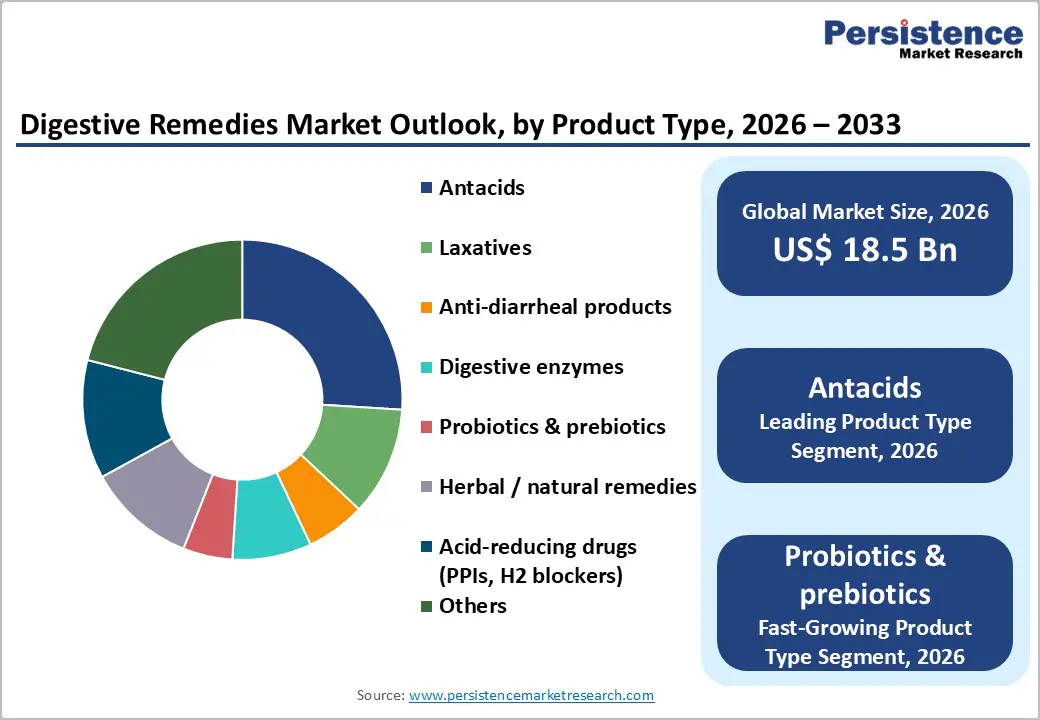 digestive-remedies-market-outlook-by-product-type-2026–2033