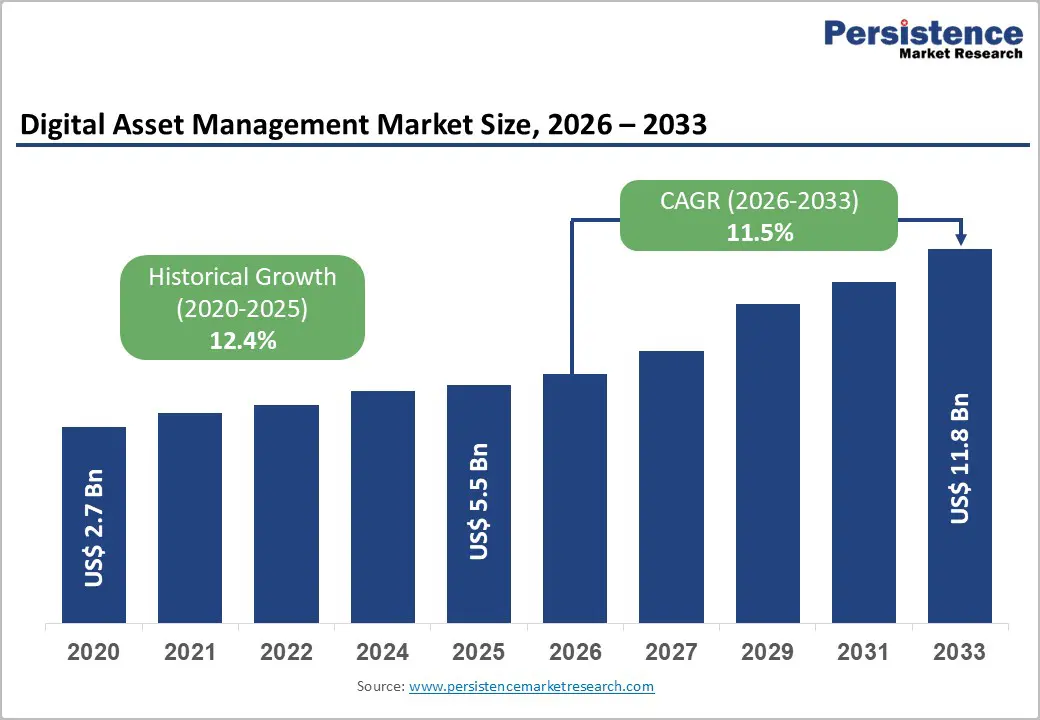 digital-asset-management-market-size-2026–2033