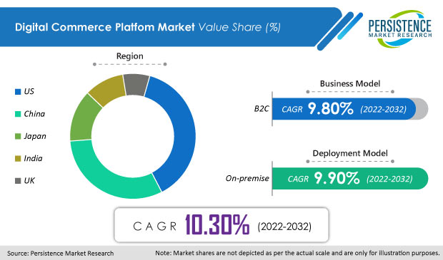 digital-commerce-platfom-market