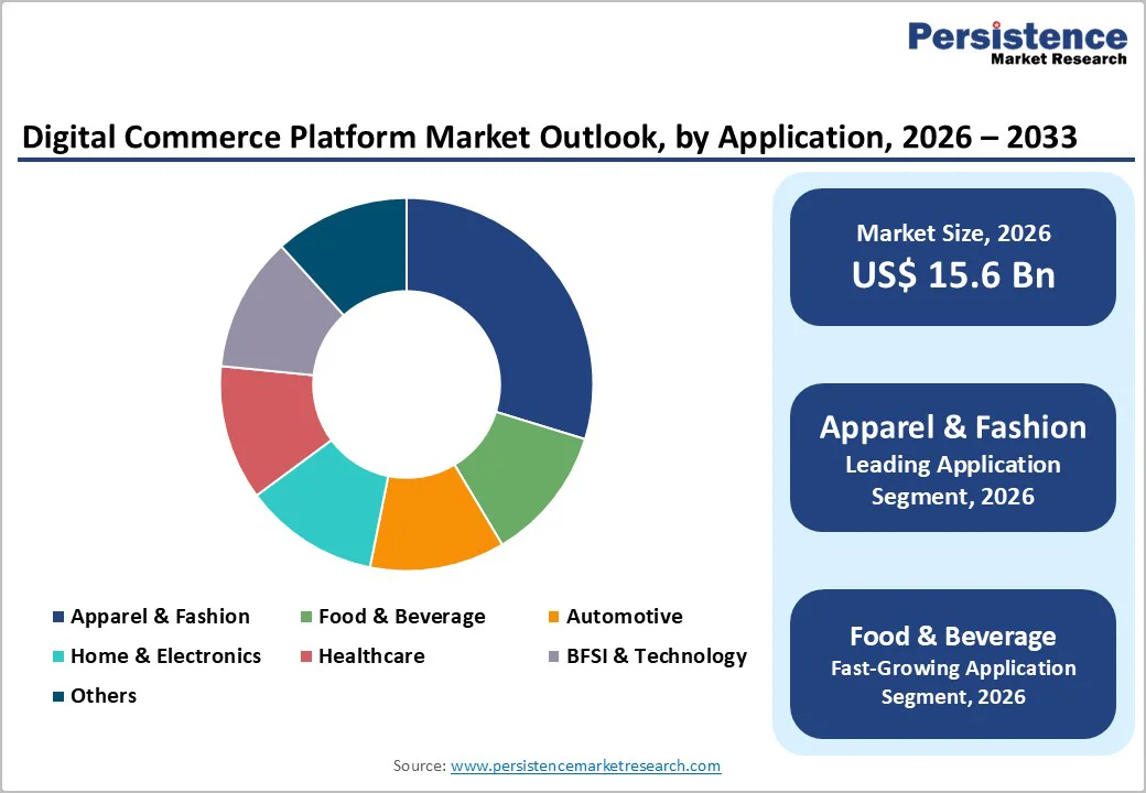 digital-commerce-platform-market-outlook-by-application-2026–2033