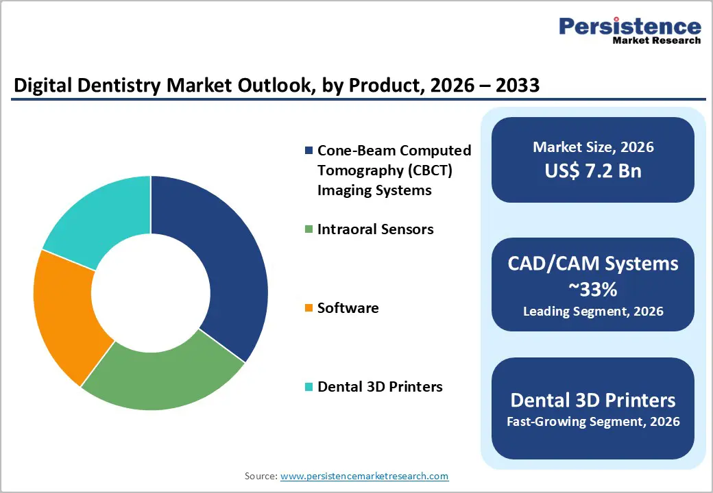 digital-dentistry-market-outlook-by-product-2026-2033