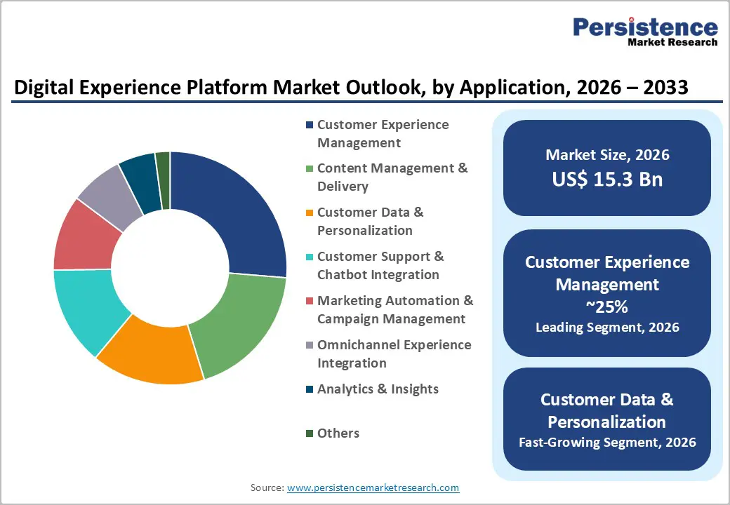 digital-experience-platform-market-outlook-by-application-2026–2033