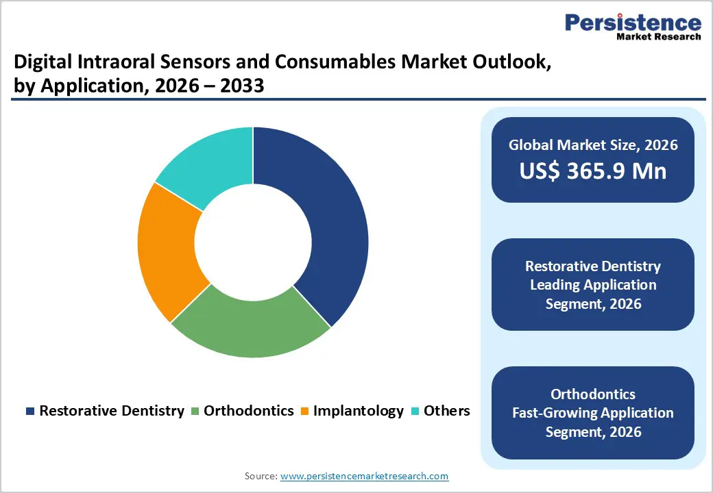digital-intraoral-sensors-and-consumables-market-outlook-by-application-2026–2033