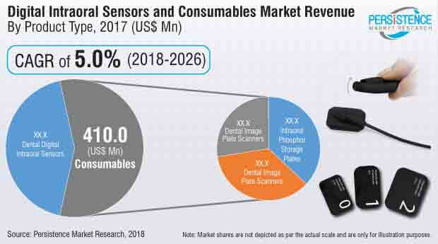 digital intraoral sensors and consumables market