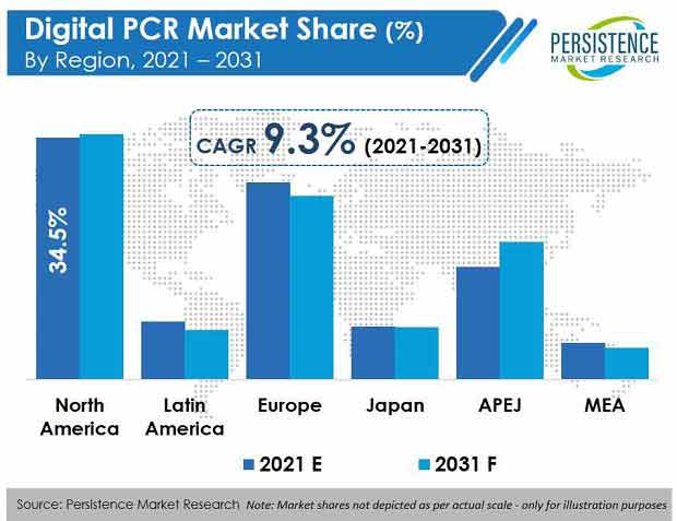 digital-pcr-market