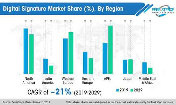 digital signature market