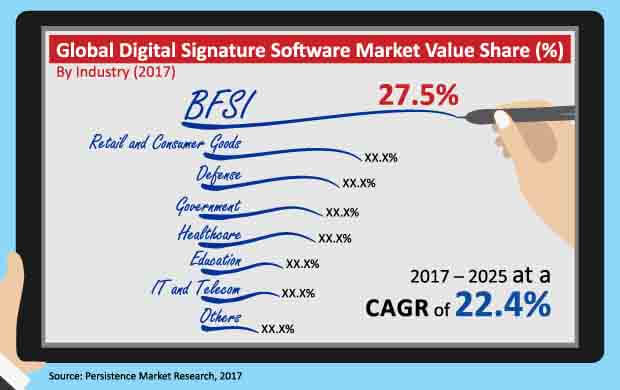 digital signature software market