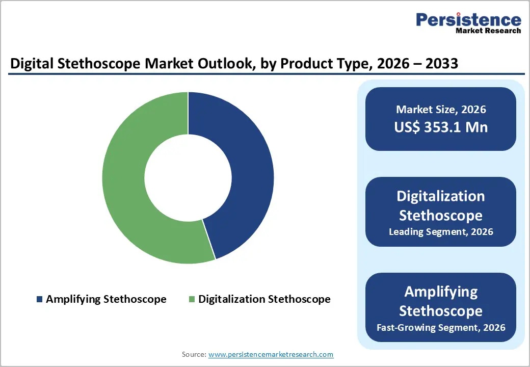 digital-stethoscope-market-outlook-by-product-type-2026–2033