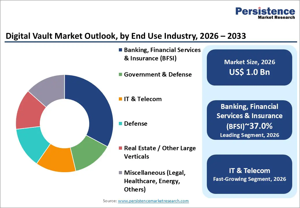 digital-vault-market-outlook-by-end-use-industry