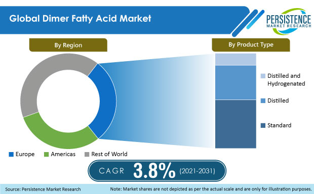 dimer-fatty-acid-market
