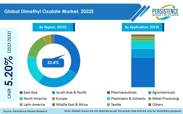 dimethyl-oxalate-market