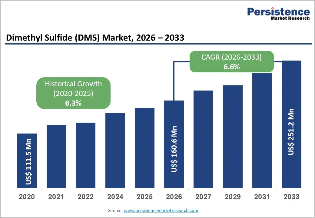 dimethyl-sulfide-dms-market-2026–2033