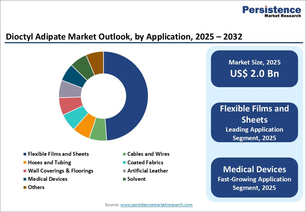 dioctyl-adipate-market-outlook-by-application-2025-2032