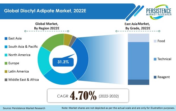 dioctyl-adipate-market