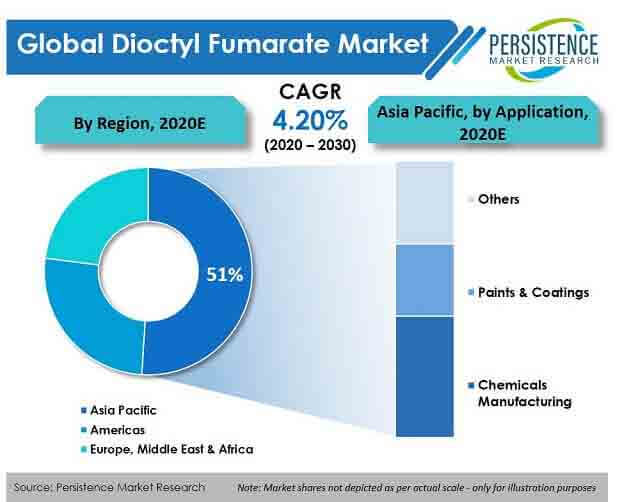 dioctyl fumarate market