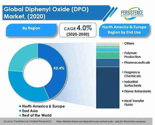 diphenyl  oxide (dpo)  market
