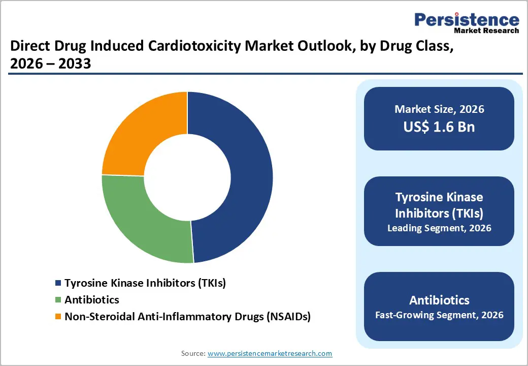 direct-drug-induced-cardiotoxicity-market-outlook-by-drug-class-2026–2033