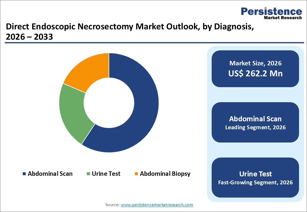 direct-endoscopic-necrosectomy-market-outloo,-by-diagnosis-2026–2033