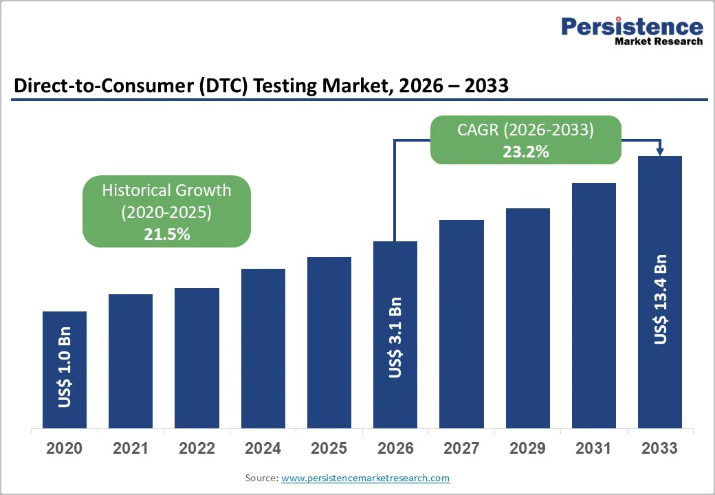 direct-to-consumer-dtc-testing-market-2026–2033