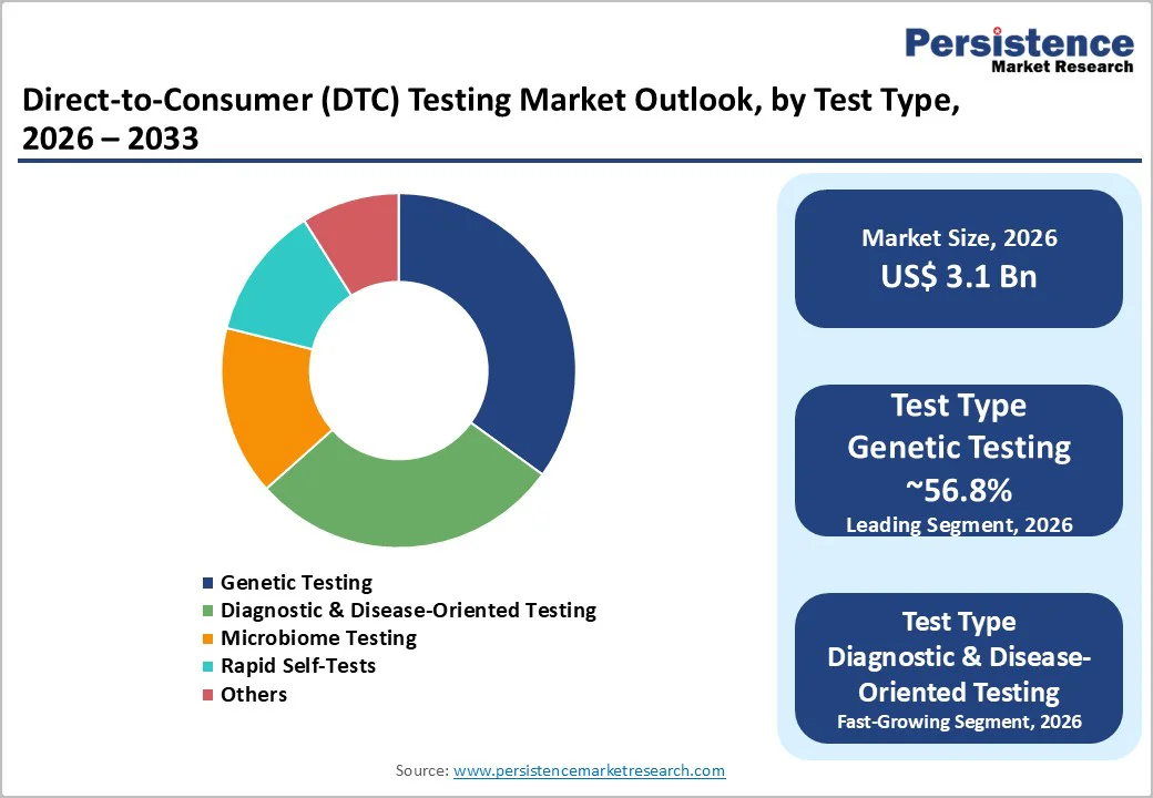 direct-to-consumer-dtc-testing-market-outlook-by-test-type-2026–2033