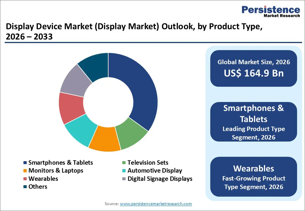 display-device-market-display-market-outlook-by-product-type-2026–2033