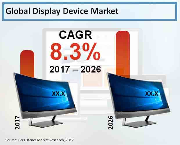 display device market