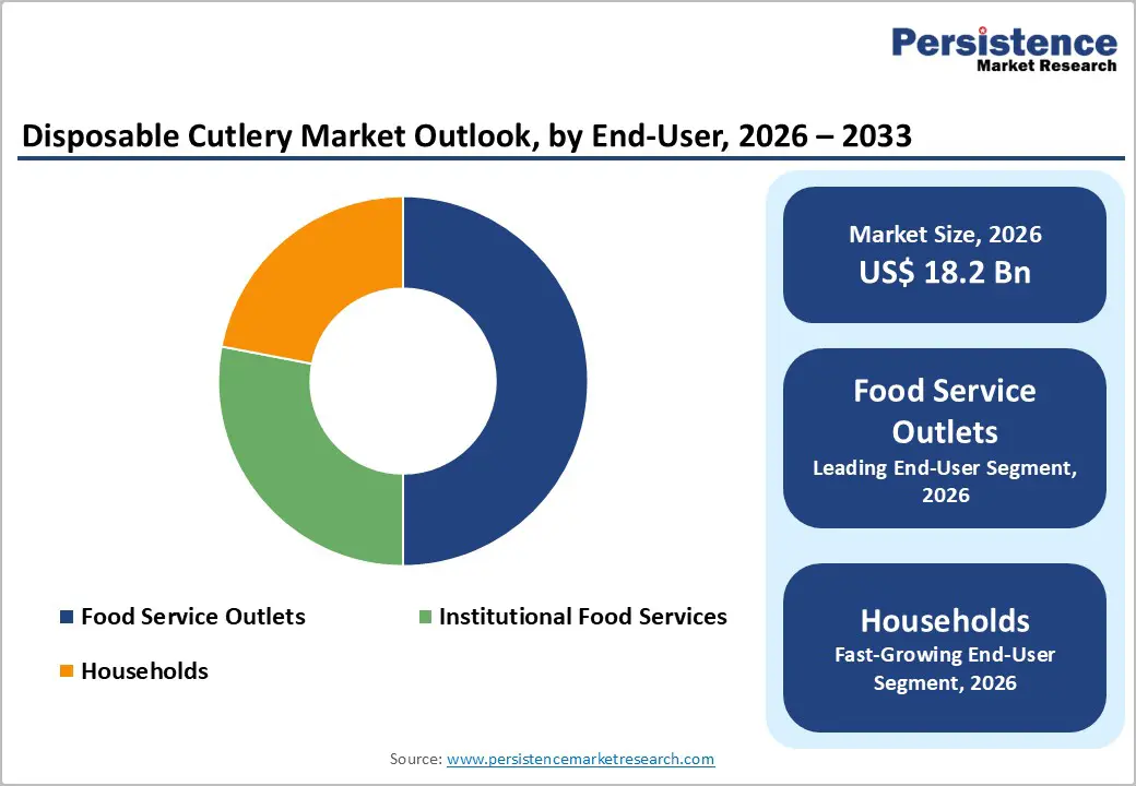 disposable-cutlery-market-outlook-by-end-user-2026–2033