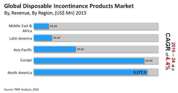 disposable email incontinence paper product report research sales Global baby diapers market will reach usd 6746 billion by 2022: zion market research related to chemicals used in disposable products is expected to prompt a shift in consumer preference . disposable email incontinence paper product report research sales Global baby diapers market will reach usd 6746 billion by 2022: zion market research related to chemicals used in disposable products is expected to prompt a shift in consumer preference .