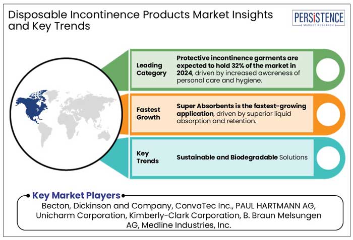 disposable incontinence products market insights and key trends
