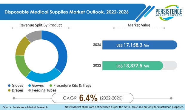 disposable medical supplies market