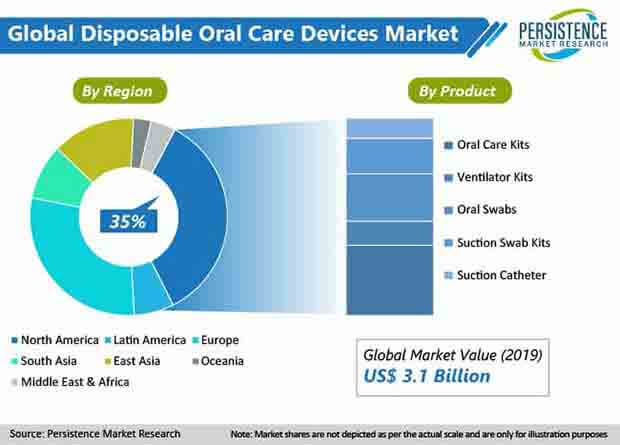 disposable oral care devices market
