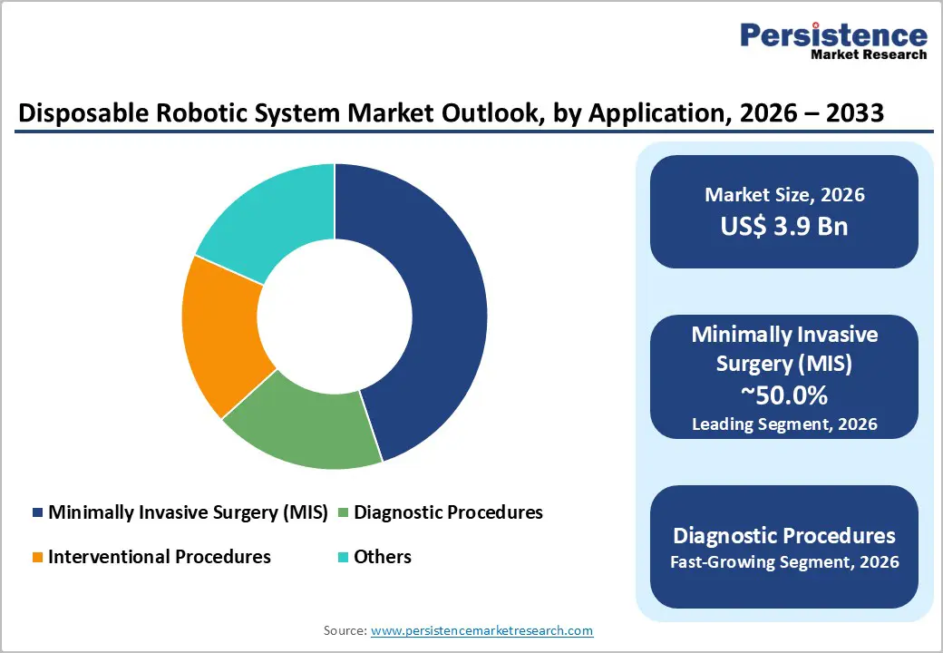 disposable-robotic-system-market-outlook-by-application-2026–2033