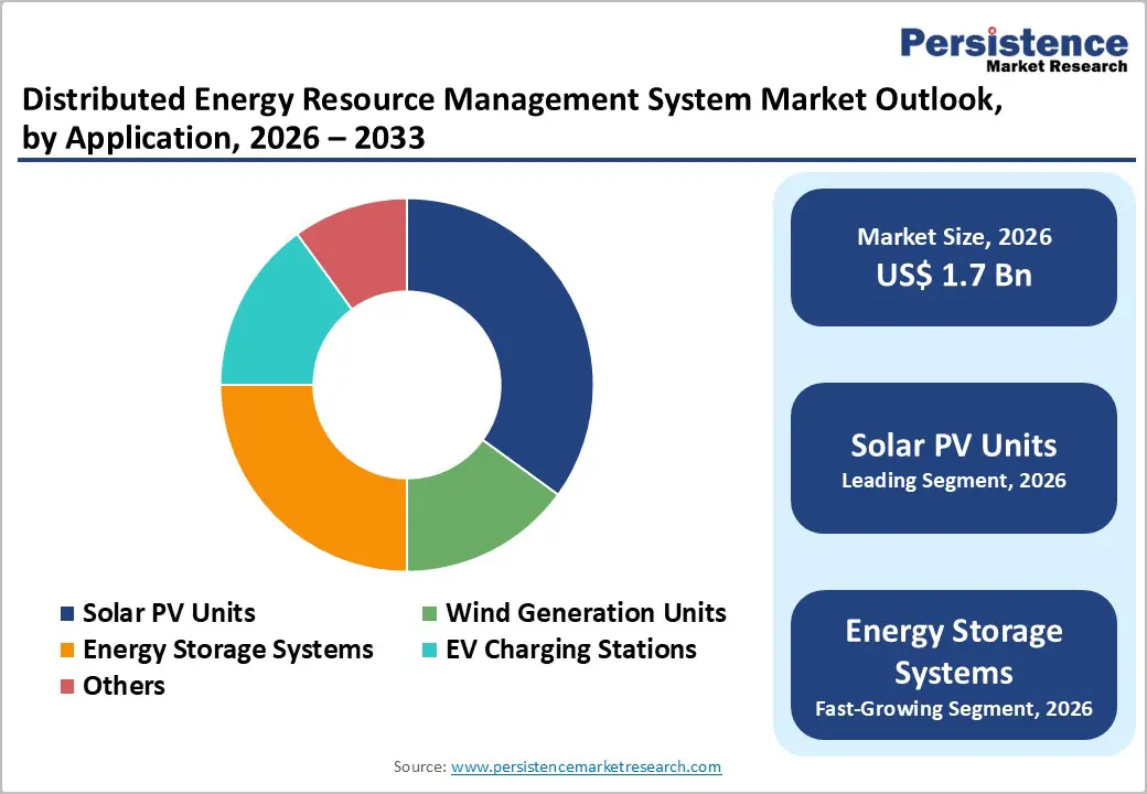 distributed-energy-resource-management-system-market-outlook-by-application-2026–2033