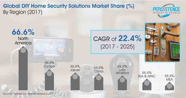 smart home security market share