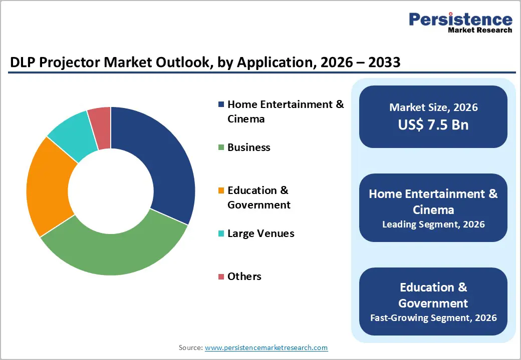 dlp-projector-market-outlook-by-application-2026–2033